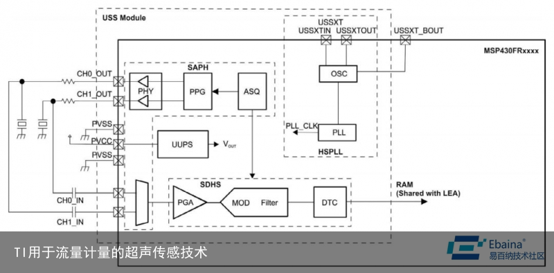 TI用于流量计量的超声传感技术