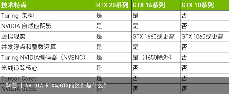科普 | NVIDIA RTX与GTX的区别是什么？3