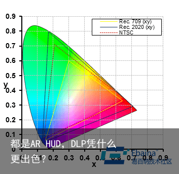 都是AR HUD，DLP凭什么更出色？2