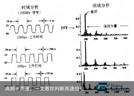 高频≠高速，一文教你判断高速信号2