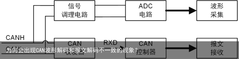 为何会出现CAN波形解码和报文解码不一致的现象？