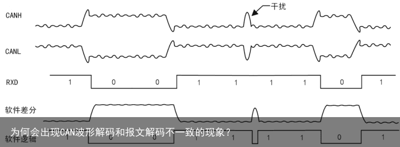 为何会出现CAN波形解码和报文解码不一致的现象？