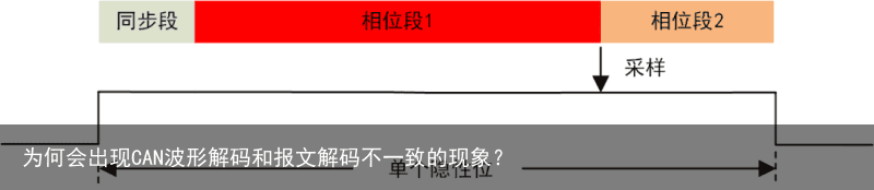 为何会出现CAN波形解码和报文解码不一致的现象？