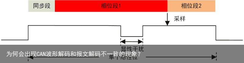 为何会出现CAN波形解码和报文解码不一致的现象？