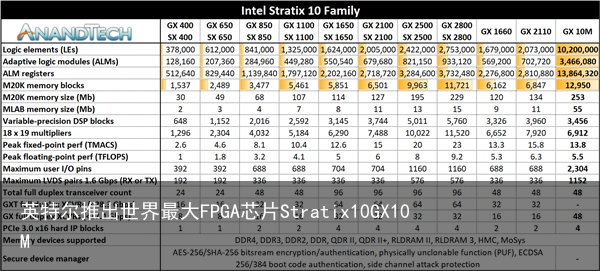 英特尔推出世界最大FPGA芯片Stratix10GX10M4