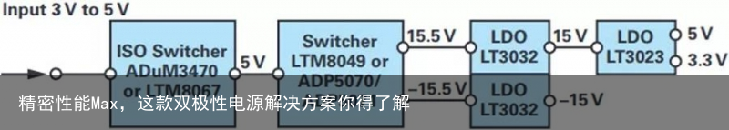 精密性能Max，这款双极性电源解决方案你得了解1