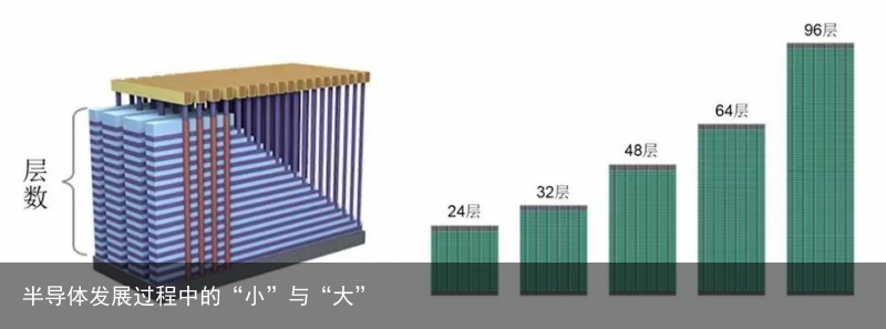 半导体发展过程中的“小”与“大”3