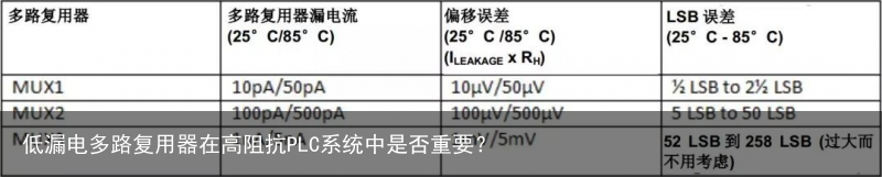 低漏电多路复用器在高阻抗PLC系统中是否重要？