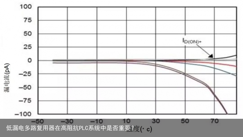 低漏电多路复用器在高阻抗PLC系统中是否重要？