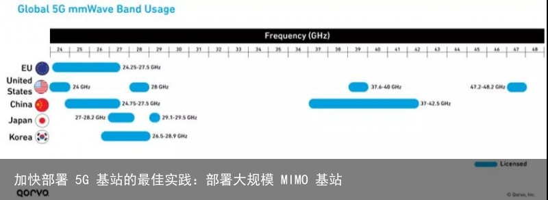 加快部署 5G 基站的最佳实践：部署大规模 MIMO 基站3