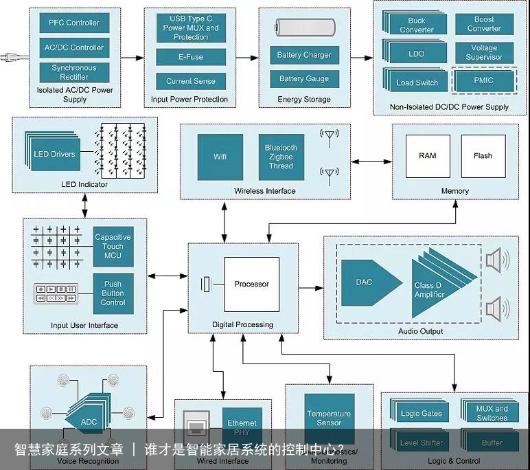 智慧家庭系列文章 | 谁才是智能家居系统的控制中心？