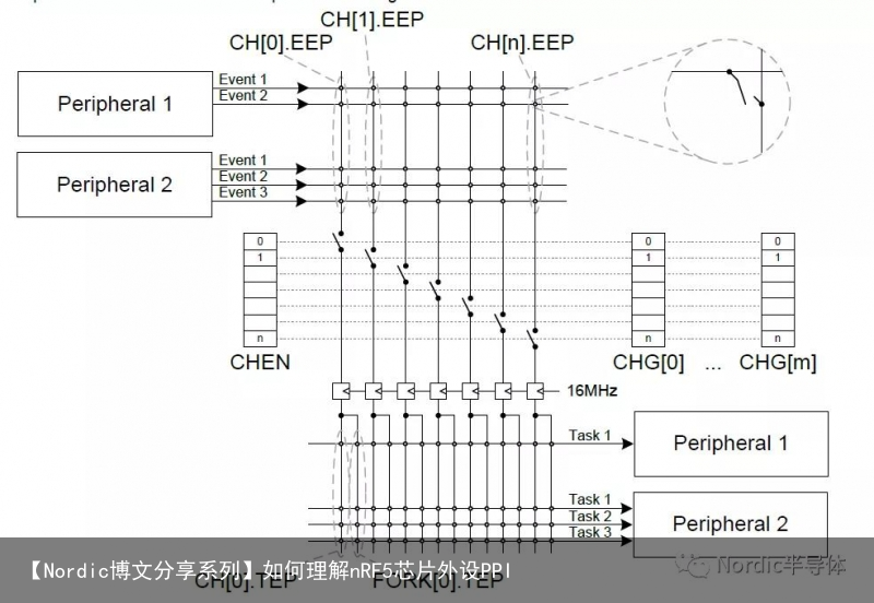 【Nordic博文分享系列】如何理解nRF5芯片外设PPI