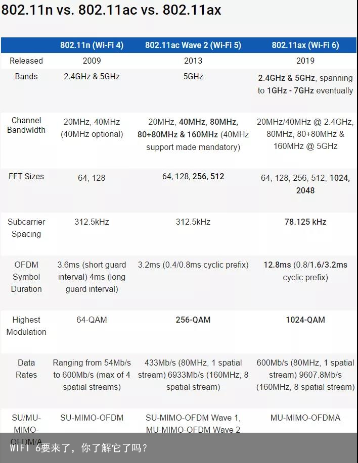 WIFI 6要来了，你了解它了吗？2