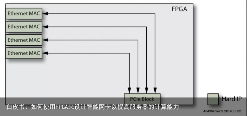 白皮书：如何使用FPGA来设计智能网卡以提高服务器的计算能力1