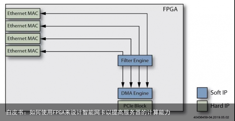 白皮书：如何使用FPGA来设计智能网卡以提高服务器的计算能力3