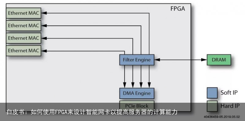 白皮书：如何使用FPGA来设计智能网卡以提高服务器的计算能力4