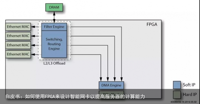 白皮书：如何使用FPGA来设计智能网卡以提高服务器的计算能力5