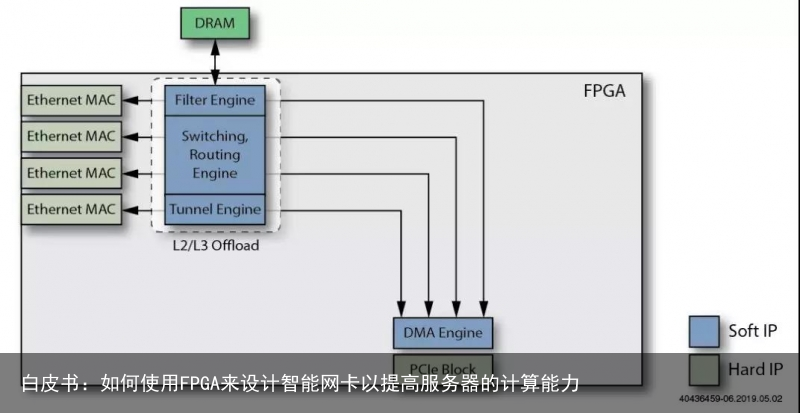白皮书：如何使用FPGA来设计智能网卡以提高服务器的计算能力6