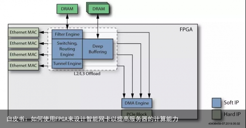 白皮书：如何使用FPGA来设计智能网卡以提高服务器的计算能力7
