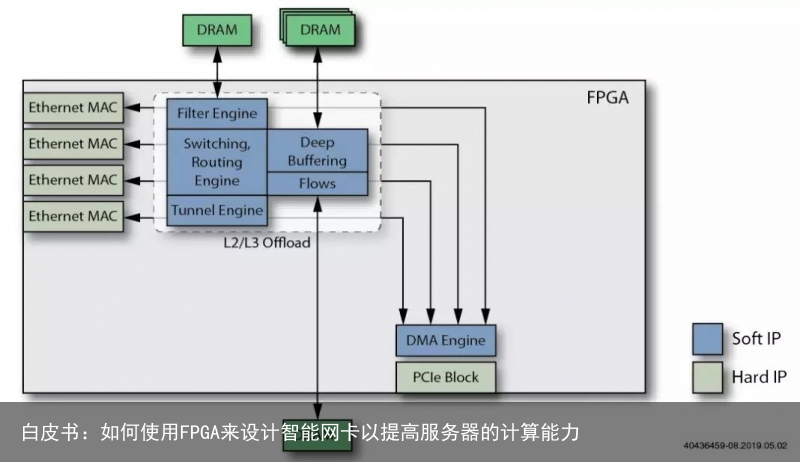 白皮书：如何使用FPGA来设计智能网卡以提高服务器的计算能力8
