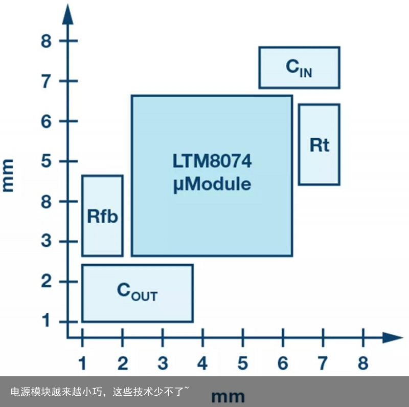 电源模块越来越小巧，这些技术少不了~4