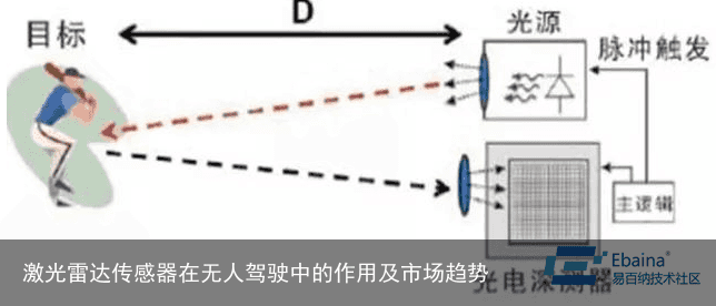 激光雷达传感器在无人驾驶中的作用及市场趋势1