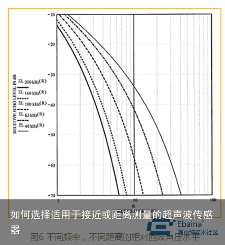 如何选择适用于接近或距离测量的超声波传感器5