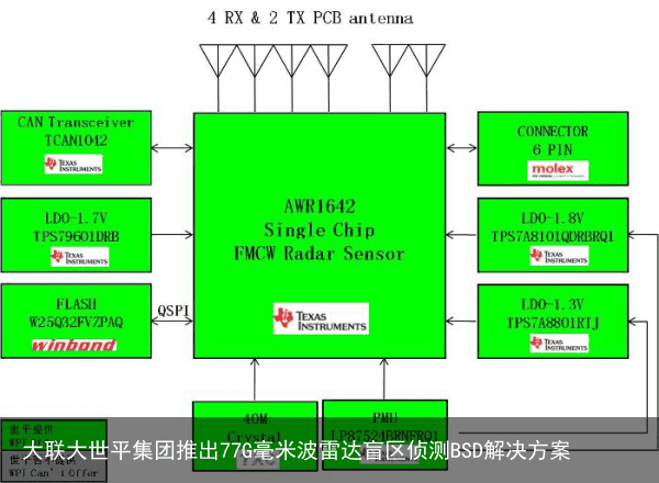 大联大世平集团推出77G毫米波雷达盲区侦测BSD解决方案1