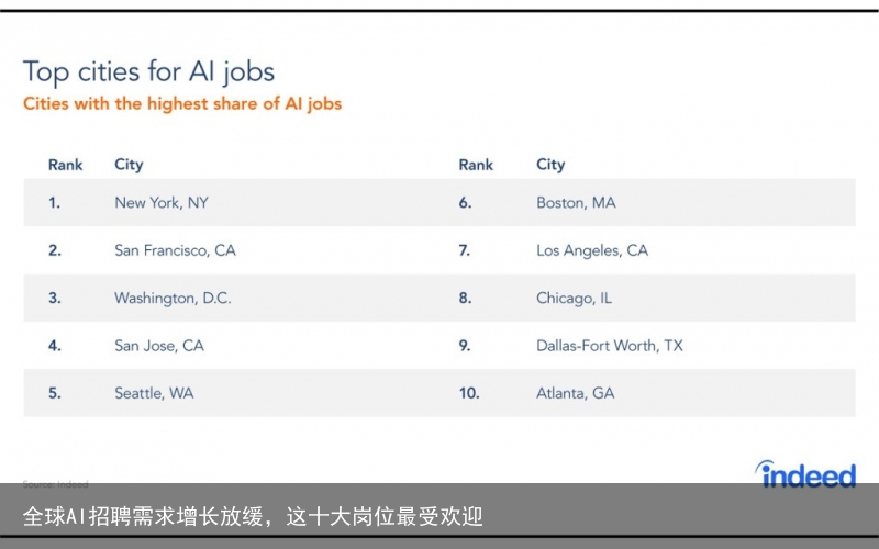 全球AI招聘需求增长放缓，这十大岗位最受欢迎1