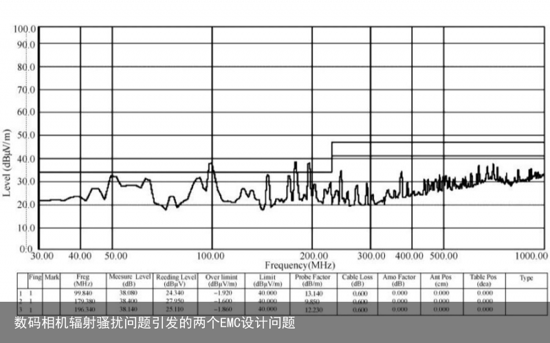 数码相机辐射骚扰问题引发的两个EMC设计问题1