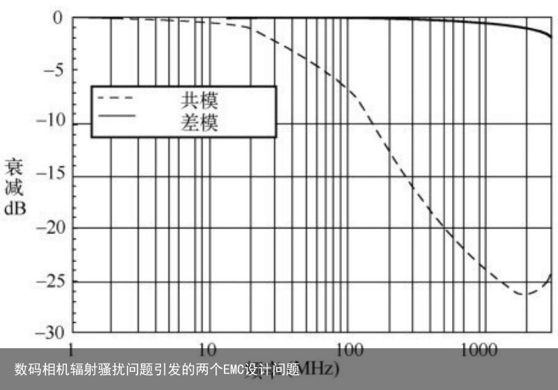 数码相机辐射骚扰问题引发的两个EMC设计问题3