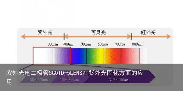 紫外光电二极管SG01D-5LENS在紫外光固化方面的应用