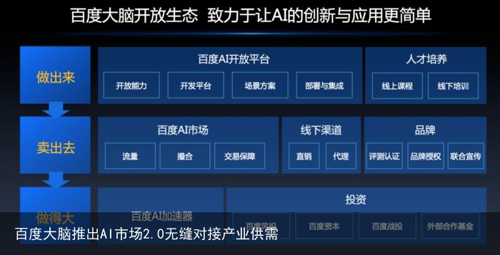 百度大脑推出AI市场2.0无缝对接产业供需