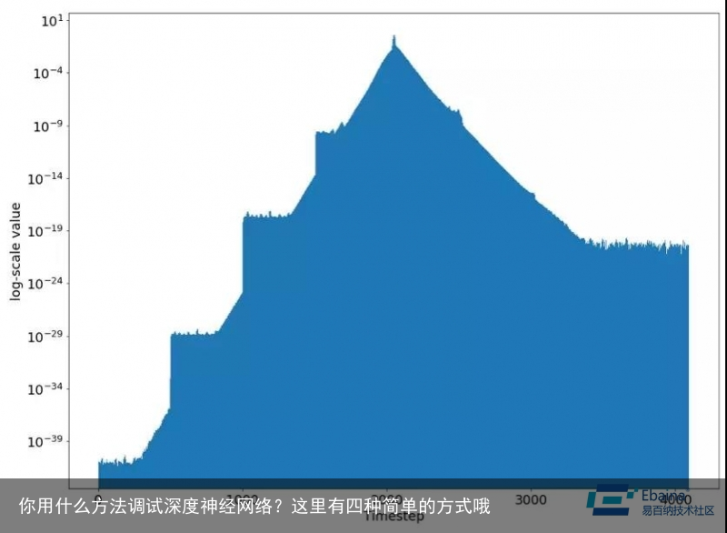 你用什么方法调试深度神经网络？这里有四种简单的方式哦5