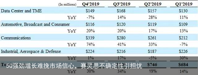 5G强劲增长难挽市场信心，赛灵思不确定性引担忧