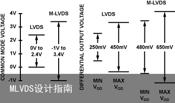 MLVDS设计指南1