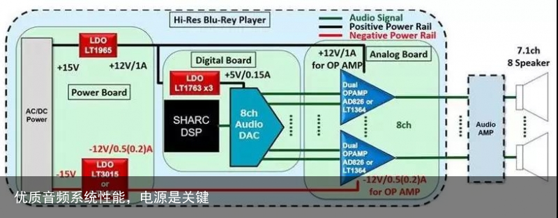 优质音频系统性能，电源是关键