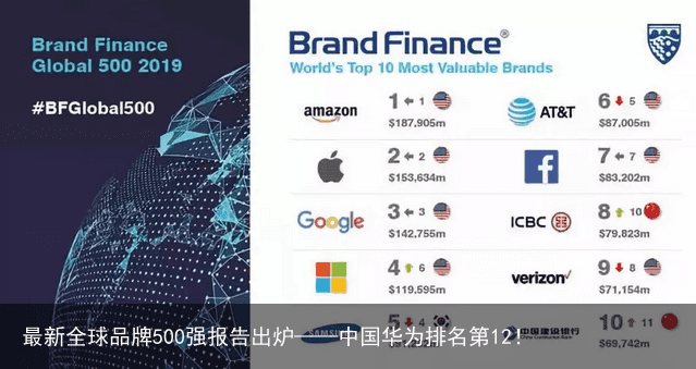 最新全球品牌500强报告出炉——中国华为排名第12！5