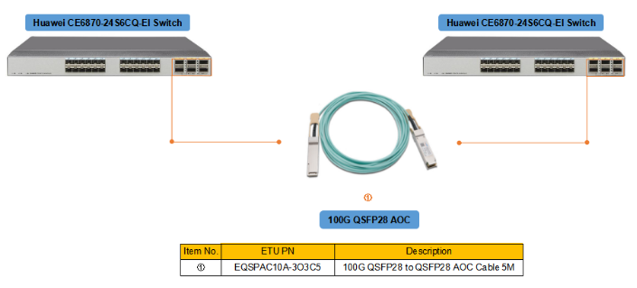 100G QSFP28 AOC有源光缆 VS 100G QSFP28 DAC高速线缆
