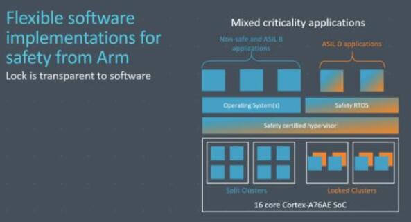 Arm推出Cortex-A76AE架构 应用于各大品牌车辆