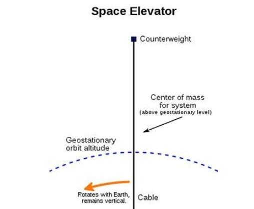 太空电梯将进行首次测试 研究者希望得到更多数据