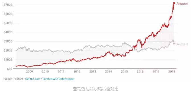 亚马逊市值达一万亿美元 负责人称将拓展新业务