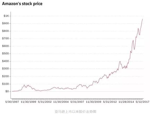亚马逊市值达一万亿美元 负责人称将拓展新业务