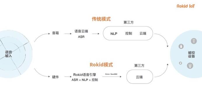 Rokid亮相上海家居展览会 工程师已想出新的解决方案2