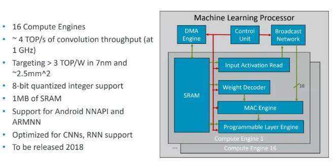 ARM发布机器学习处理器 官方称AI架构兼具多项优点1