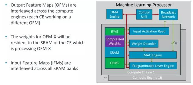 ARM发布机器学习处理器 官方称AI架构兼具多项优点2