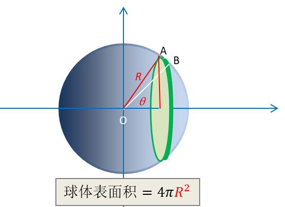 球体表面积公式推导（2种方法） - 微积分应用