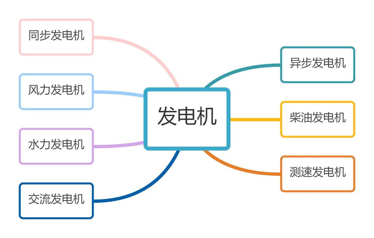 发电机的结构及工作原理