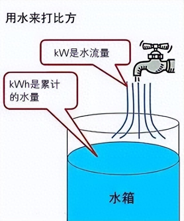 1度电能做什么？kW和kWh的区别，你真的清楚吗？