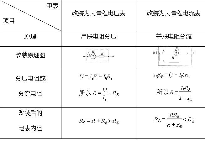 高中物理必修第三册-改装电流表和电压表原理